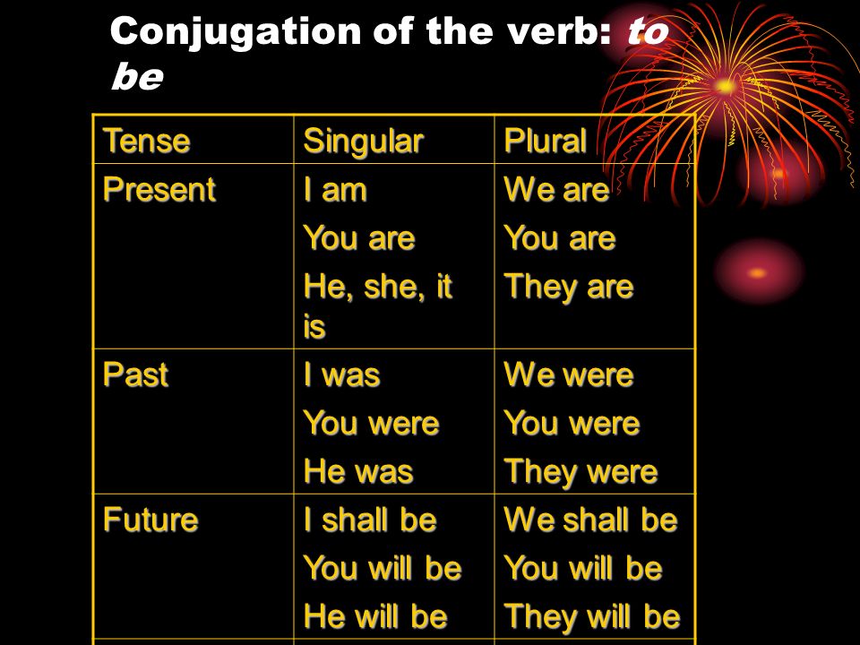 Conjugation of the verb: to be TenseSingularPlural Present I am You are He, she, it is We are You are They are Past I was You were He was We were You were They were Future I shall be You will be He will be We shall be You will be They will be
