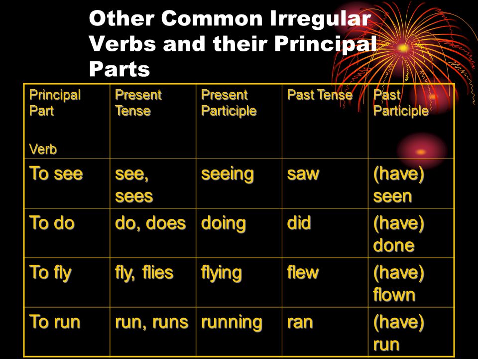 Other Common Irregular Verbs and their Principal Parts Principal Part Verb Present Tense Present Participle Past Tense Past Participle To see see, sees seeingsaw (have) seen To do do, does doingdid (have) done To fly fly, flies flyingflew (have) flown To run run, runs runningran (have) run