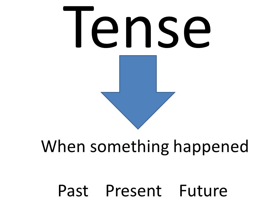 Tense When something happened Past Present Future