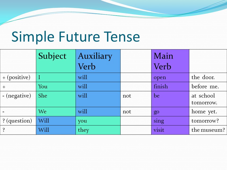 Simple Future Tense SubjectAuxiliary Verb Main Verb + (positive)Iwillopenthe door.