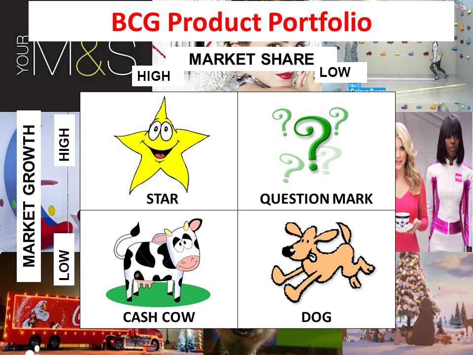 BCG Product Portfolio STARQUESTION MARK CASH COWDOG MARKET SHARE MARKET GROWTH HIGH LOW