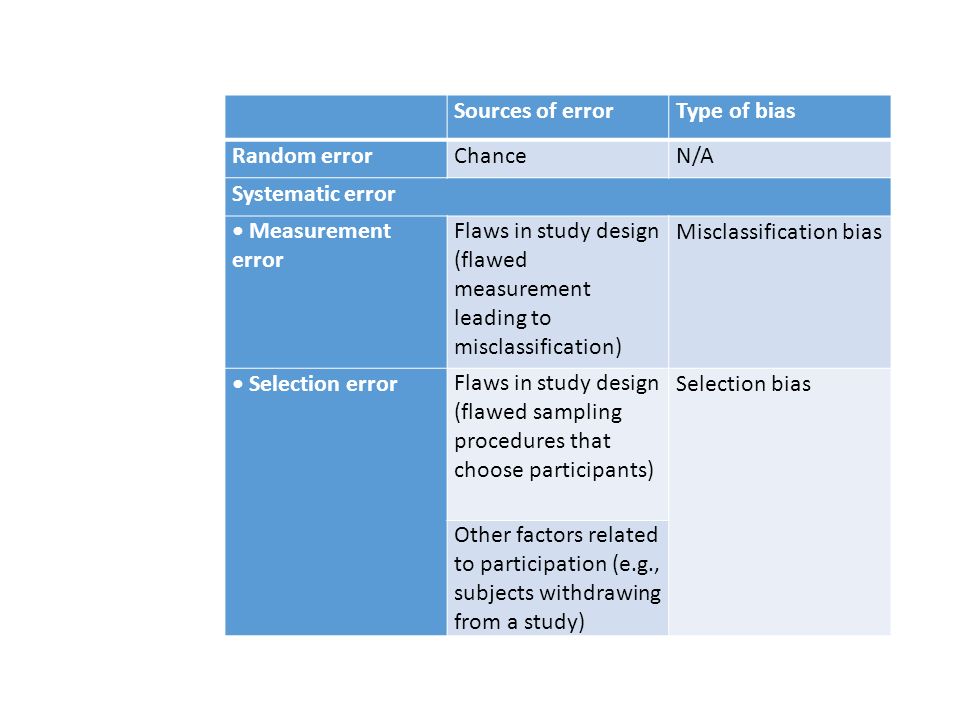 Sources of errorType of bias Random errorChanceN/A Systematic error Measurement error Flaws in study design (flawed measurement leading to misclassification) Misclassification bias Selection errorFlaws in study design (flawed sampling procedures that choose participants) Selection bias Other factors related to participation (e.g., subjects withdrawing from a study)