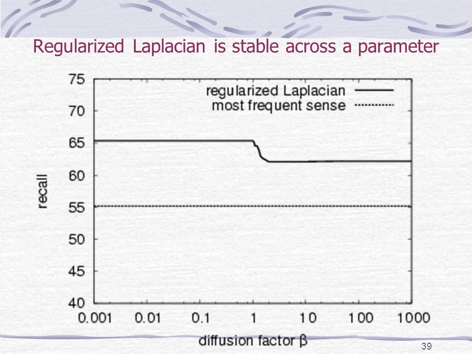 Regularized Laplacian is stable across a parameter 39