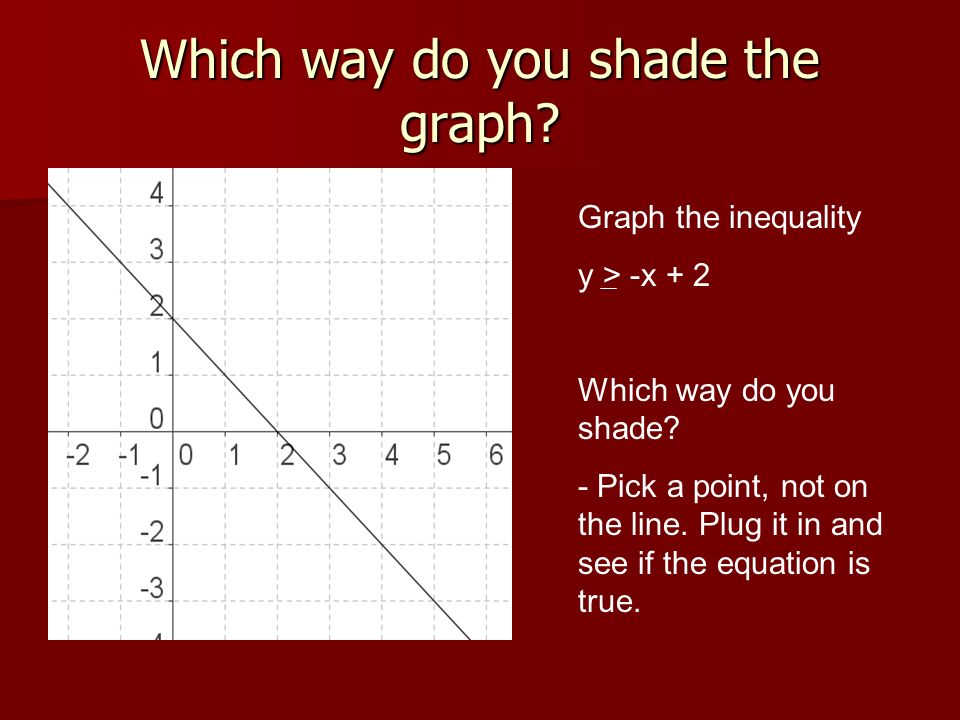 Which way do you shade the graph. Graph the inequality y > -x + 2 Which way do you shade.