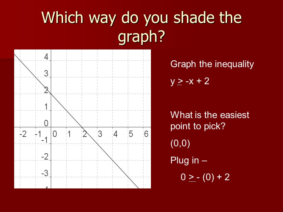 Which way do you shade the graph.