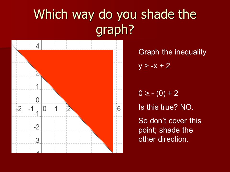 Which way do you shade the graph. Graph the inequality y > -x > - (0) + 2 Is this true.