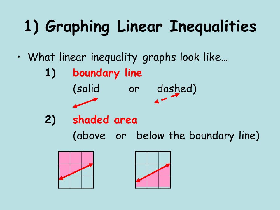 1) Graphing Linear Inequalities What linear inequality graphs look like… 1) boundary line (solid or dashed) 2) shaded area (above or below the boundary line)