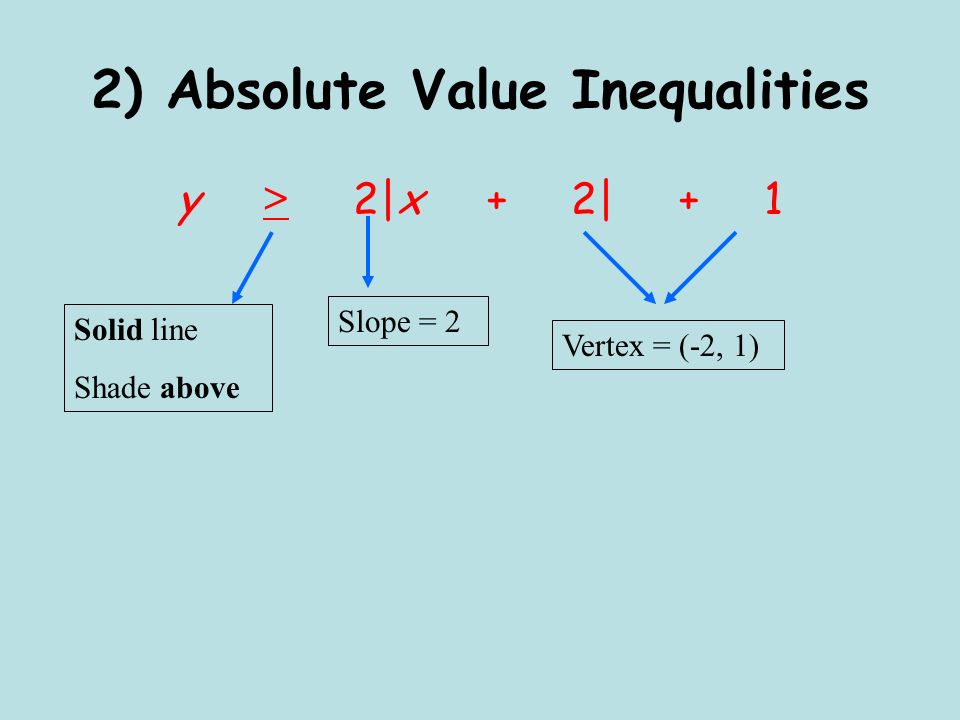 2) Absolute Value Inequalities y > 2|x + 2| + 1 Vertex = (-2, 1) Slope = 2 Solid line Shade above