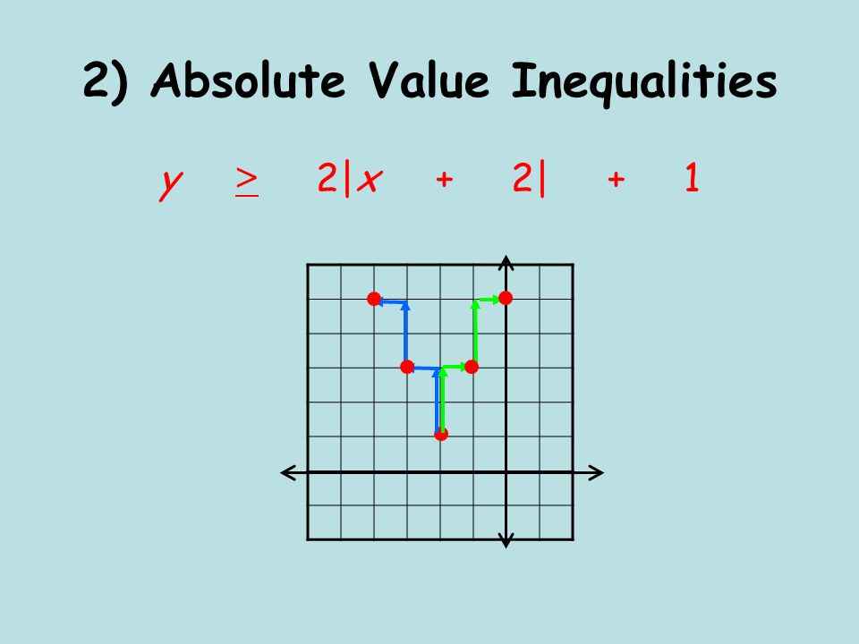 2) Absolute Value Inequalities y > 2|x + 2| + 1