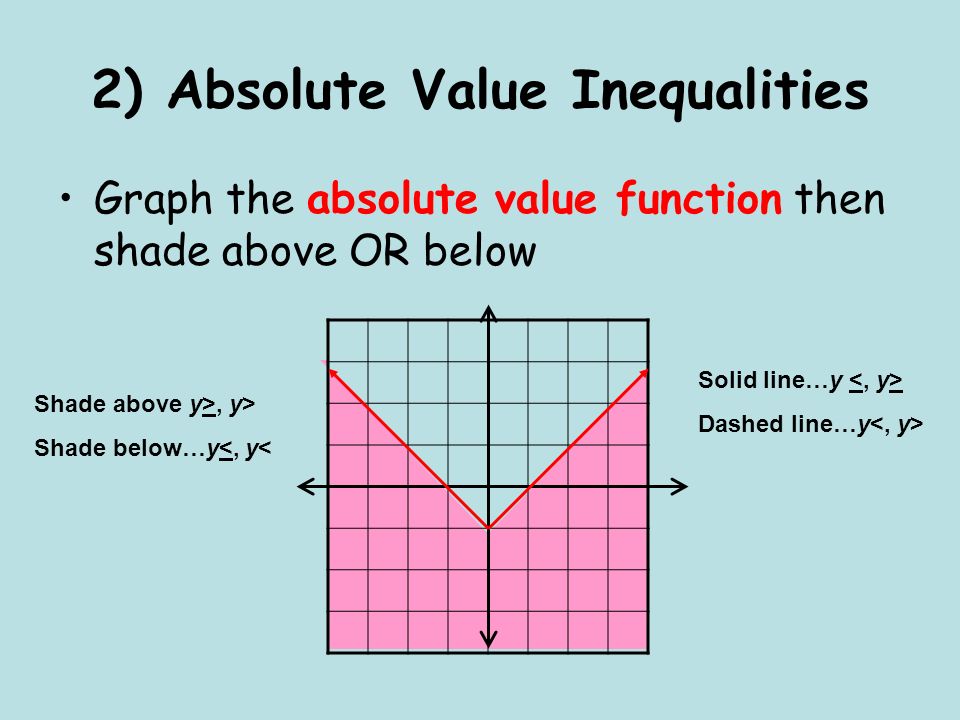 2) Absolute Value Inequalities Graph the absolute value function then shade above OR below Solid line…y Dashed line…y Shade above y>, y> Shade below…y<, y<