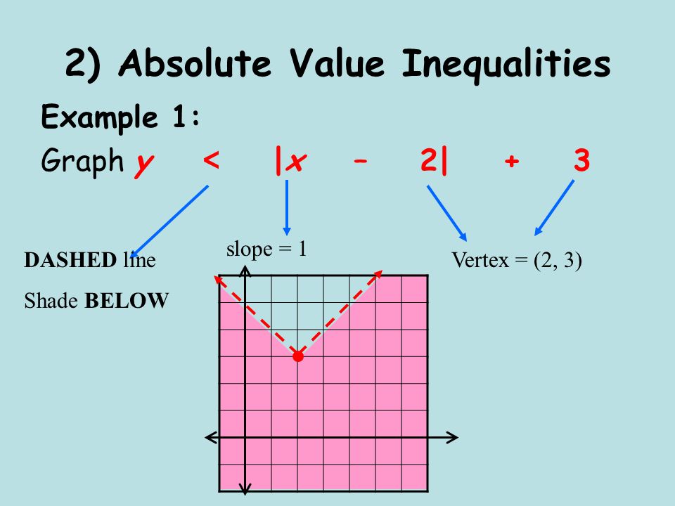 2) Absolute Value Inequalities Example 1: Graph y < |x – 2| + 3 DASHED line Shade BELOW slope = 1 Vertex = (2, 3)