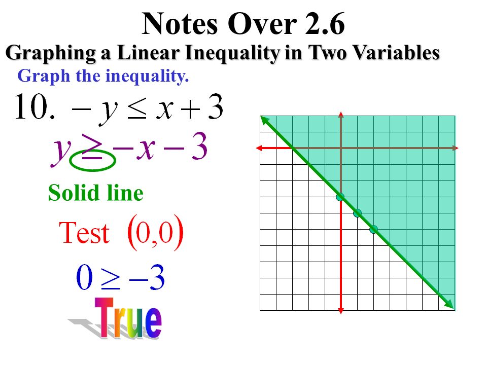 Notes Over 2.6 Graphing a Linear Inequality in Two Variables Graph the inequality. Dotted line