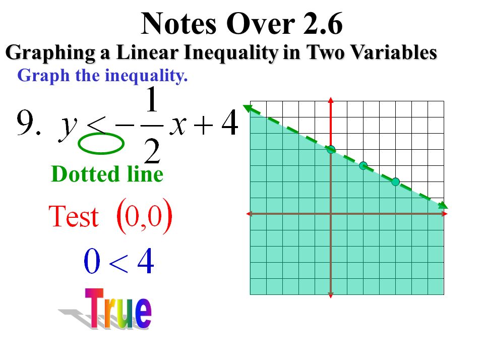 Notes Over 2.6 Graphing a Linear Inequality in Two Variables Graph the inequality. Solid line