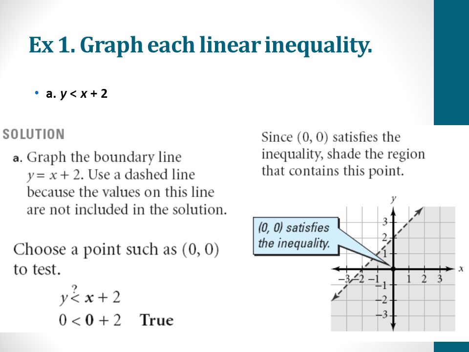 Ex 1. Graph each linear inequality. a. y < x + 2
