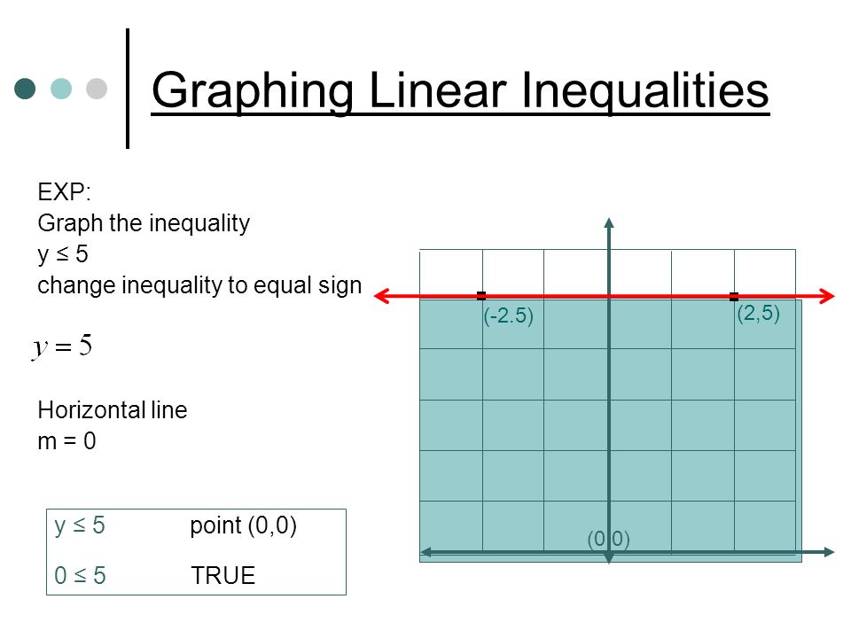 Graphing Linear Inequalities EXP: Graph the inequality y ≤ 5 change inequality to equal sign Horizontal line m = 0 (2,5) (0,0) (-2.5) y ≤ 5 point (0,0) 0 ≤ 5 TRUE