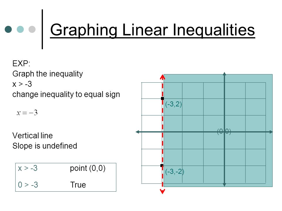 Graphing Linear Inequalities EXP: Graph the inequality x > -3 change inequality to equal sign Vertical line Slope is undefined x > -3 point (0,0) 0 > -3 True (-3,2) (0,0) (-3,-2)