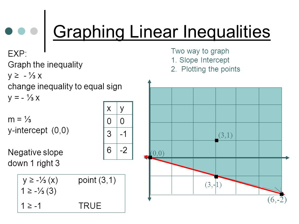 Graphing Linear Inequalities EXP: Graph the inequality y ≥ - ⅓ x change inequality to equal sign y = - ⅓ x m = ⅓ y-intercept (0,0) Negative slope down 1 right 3 (3,-1) (6,-2) xy y ≥ -⅓ (x) point (3,1) 1 ≥ -⅓ (3) 1 ≥ -1 TRUE (0,0) (3,1) Two way to graph 1.