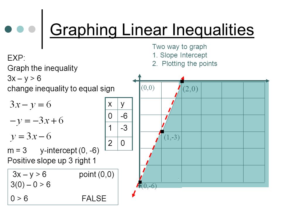 Graphing Linear Inequalities EXP: Graph the inequality 3x – y > 6 change inequality to equal sign m = 3 y-intercept (0, -6) Positive slope up 3 right 1 (0,-6) (2,0) xy x – y > 6 point (0,0) 3(0) – 0 > 6 0 > 6 FALSE (0,0) (1,-3) Two way to graph 1.