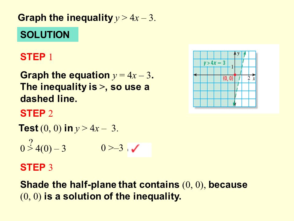 Graph the inequality y > 4x – 3. SOLUTION Graph the equation y = 4x – 3.