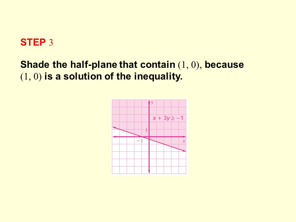 STEP 3 Shade the half-plane that contain (1, 0), because (1, 0) is a solution of the inequality.