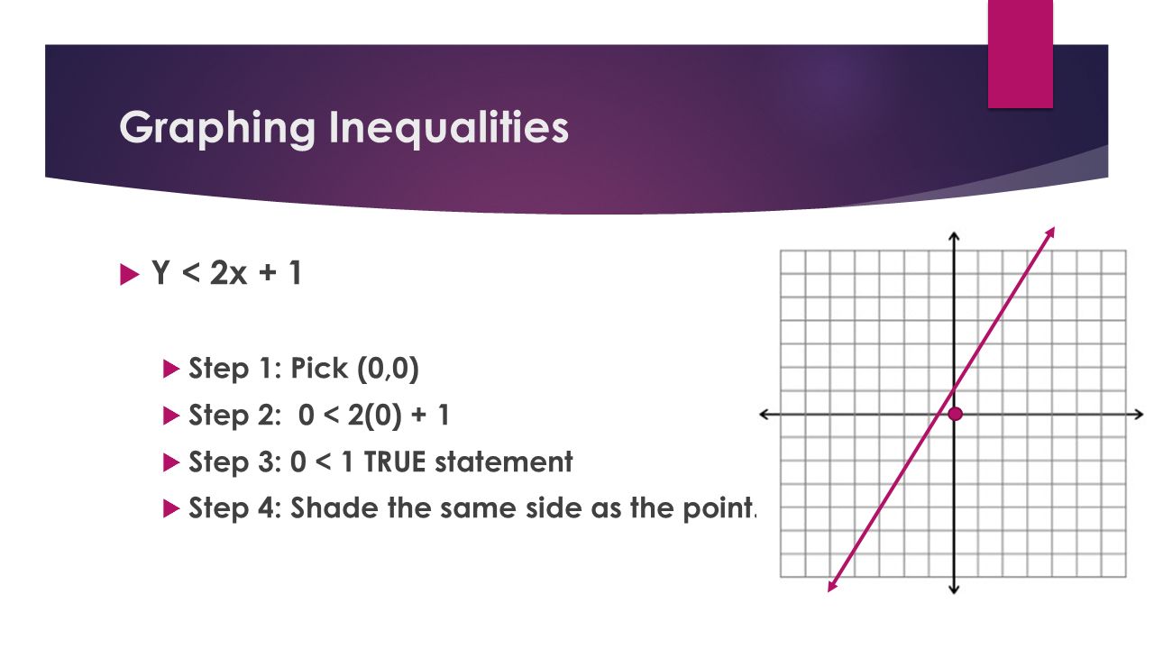 Graphing Inequalities  Y < 2x + 1  Step 1: Pick (0,0)  Step 2: 0 < 2(0) + 1  Step 3: 0 < 1 TRUE statement  Step 4: Shade the same side as the point.