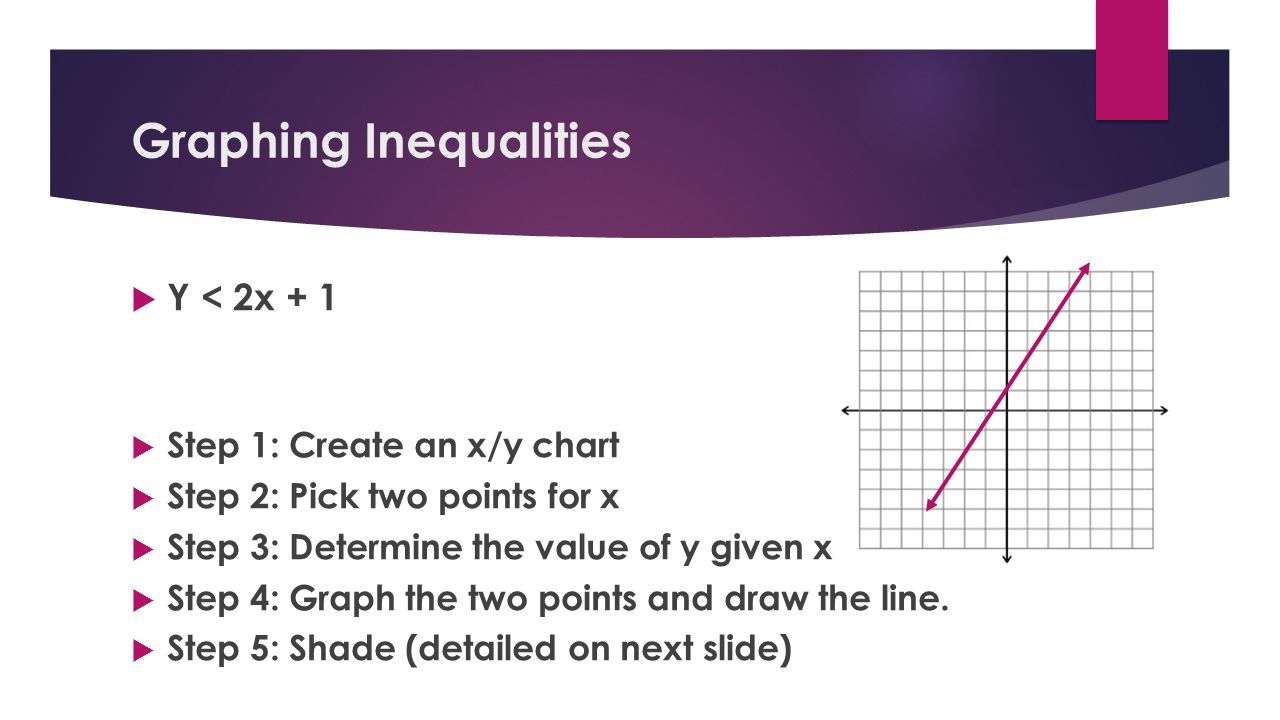 Graphing Inequalities  Y < 2x + 1  Step 1: Create an x/y chart  Step 2: Pick two points for x  Step 3: Determine the value of y given x  Step 4: Graph the two points and draw the line.