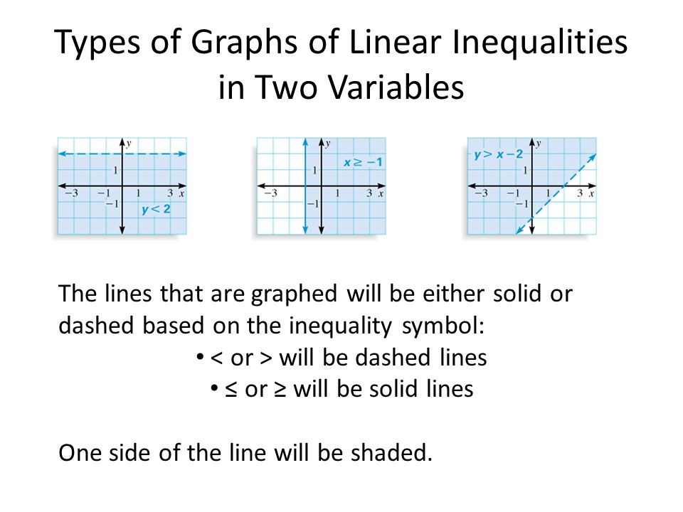 Types of Graphs of Linear Inequalities in Two Variables The lines that are graphed will be either solid or dashed based on the inequality symbol: will be dashed lines ≤ or ≥ will be solid lines One side of the line will be shaded.
