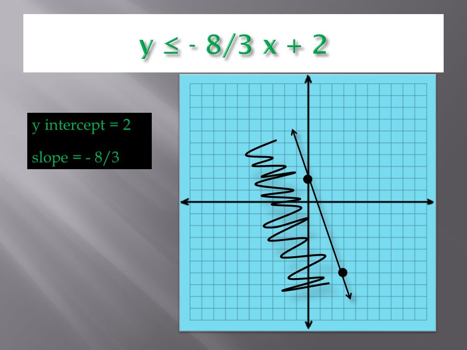 y intercept = 2 slope = - 8/3