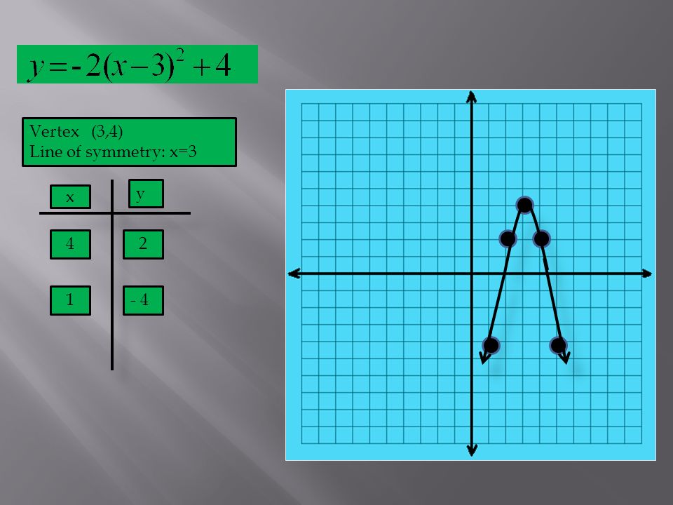 Vertex (3,4) Line of symmetry: x=3 x y