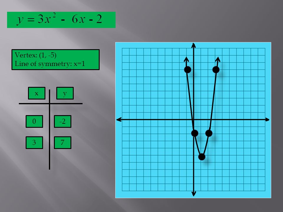 Vertex: (1, -5) Line of symmetry: x= xy