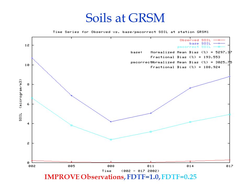 Soils at GRSM IMPROVE Observations, FDTF=1.0, FDTF=0.25
