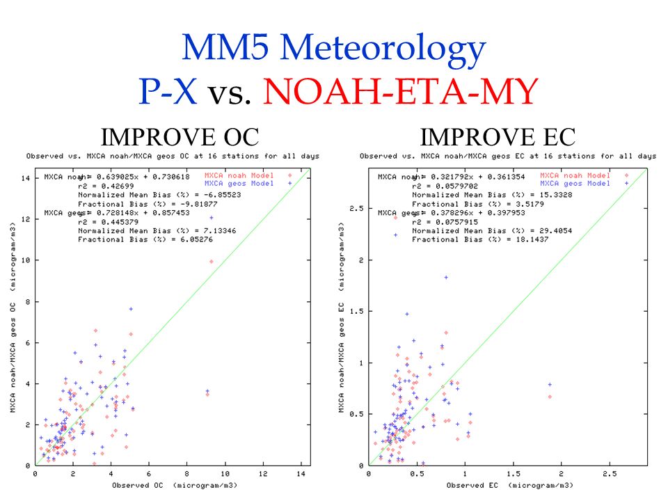 MM5 Meteorology P-X vs. NOAH-ETA-MY IMPROVE OC IMPROVE EC