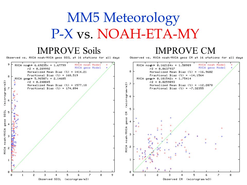 MM5 Meteorology P-X vs. NOAH-ETA-MY IMPROVE Soils IMPROVE CM