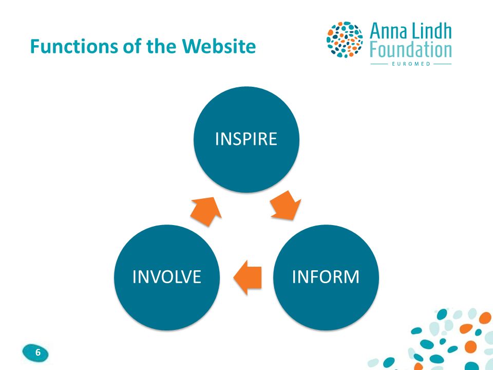 Functions of the Website INSPIREINFORMINVOLVE 6