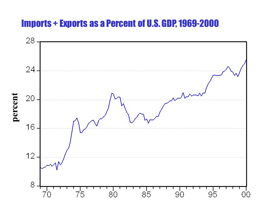 An index of openness This is a simple measure of the relative importance of the foreign sector Let O denote the index of openness X is exports M is imports GDP is gross domestic product Thus, we have: