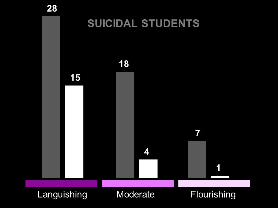 FlourishingModerateLanguishing SUICIDAL STUDENTS