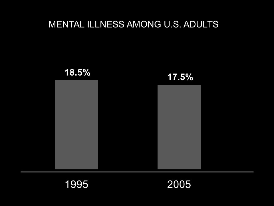 1995 MENTAL ILLNESS AMONG U.S. ADULTS % 17.5%