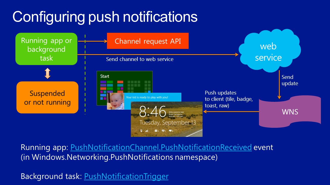 Send channel to web service WNS Send update Push updates to client (tile, badge, toast, raw)