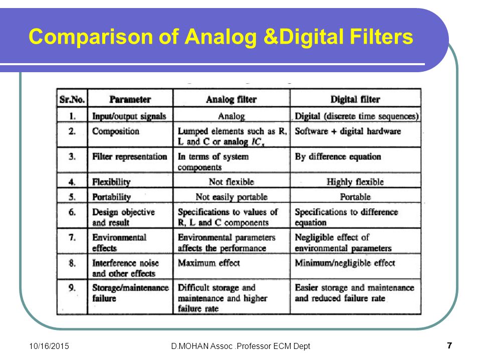 UNIT-5 Filter Designing. INTRODUCTION The Digital filters are discrete time  systems used mainly for filtering of arrays. The array or sequence are  obtained. - ppt download