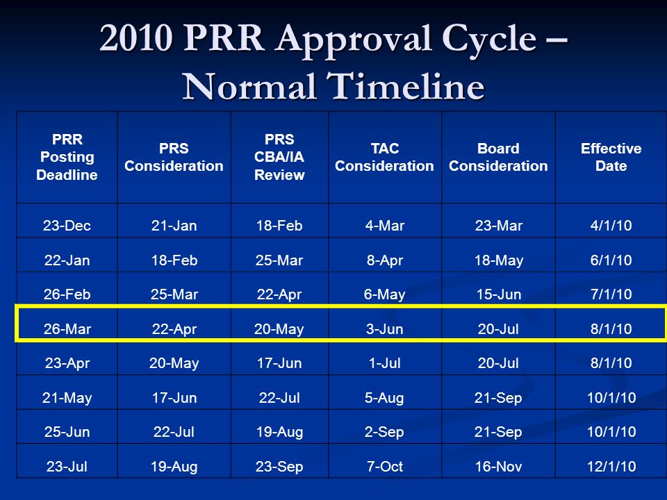 2010 PRR Approval Cycle – Normal Timeline PRR Posting Deadline PRS Consideration PRS CBA/IA Review TAC Consideration Board Consideration Effective Date 23-Dec21-Jan18-Feb4-Mar23-Mar4/1/10 22-Jan18-Feb25-Mar8-Apr18-May6/1/10 26-Feb25-Mar22-Apr6-May15-Jun7/1/10 26-Mar22-Apr20-May3-Jun20-Jul8/1/10 23-Apr20-May17-Jun1-Jul20-Jul8/1/10 21-May17-Jun22-Jul5-Aug21-Sep10/1/10 25-Jun22-Jul19-Aug2-Sep21-Sep10/1/10 23-Jul19-Aug23-Sep7-Oct16-Nov12/1/10