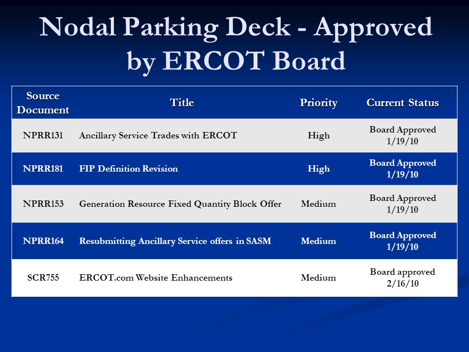 Nodal Parking Deck - Approved by ERCOT Board Source Document TitlePriority Current Status NPRR131Ancillary Service Trades with ERCOTHigh Board Approved 1/19/10 NPRR181FIP Definition RevisionHigh Board Approved 1/19/10 NPRR153Generation Resource Fixed Quantity Block OfferMedium Board Approved 1/19/10 NPRR164Resubmitting Ancillary Service offers in SASMMedium Board Approved 1/19/10 SCR755ERCOT.com Website EnhancementsMedium Board approved 2/16/10