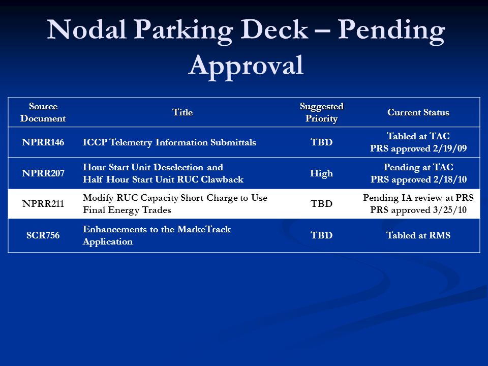Nodal Parking Deck – Pending Approval Source Document Title Suggested Priority Current Status NPRR146ICCP Telemetry Information SubmittalsTBD Tabled at TAC PRS approved 2/19/09 NPRR207 Hour Start Unit Deselection and Half Hour Start Unit RUC Clawback High Pending at TAC PRS approved 2/18/10 NPRR211 Modify RUC Capacity Short Charge to Use Final Energy Trades TBD Pending IA review at PRS PRS approved 3/25/10 SCR756 Enhancements to the MarkeTrack Application TBDTabled at RMS