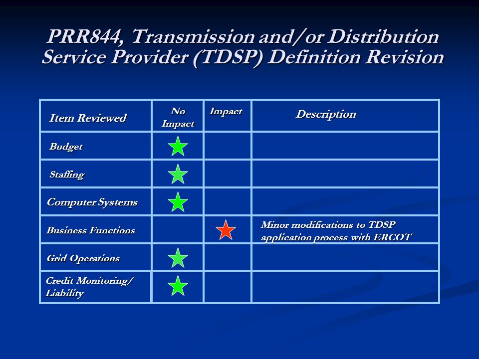 PRR844, Transmission and/or Distribution Service Provider (TDSP) Definition Revision Item Reviewed Description NoImpact Credit Monitoring/ Liability Budget Staffing Computer Systems Business Functions Grid Operations Impact Minor modifications to TDSP application process with ERCOT
