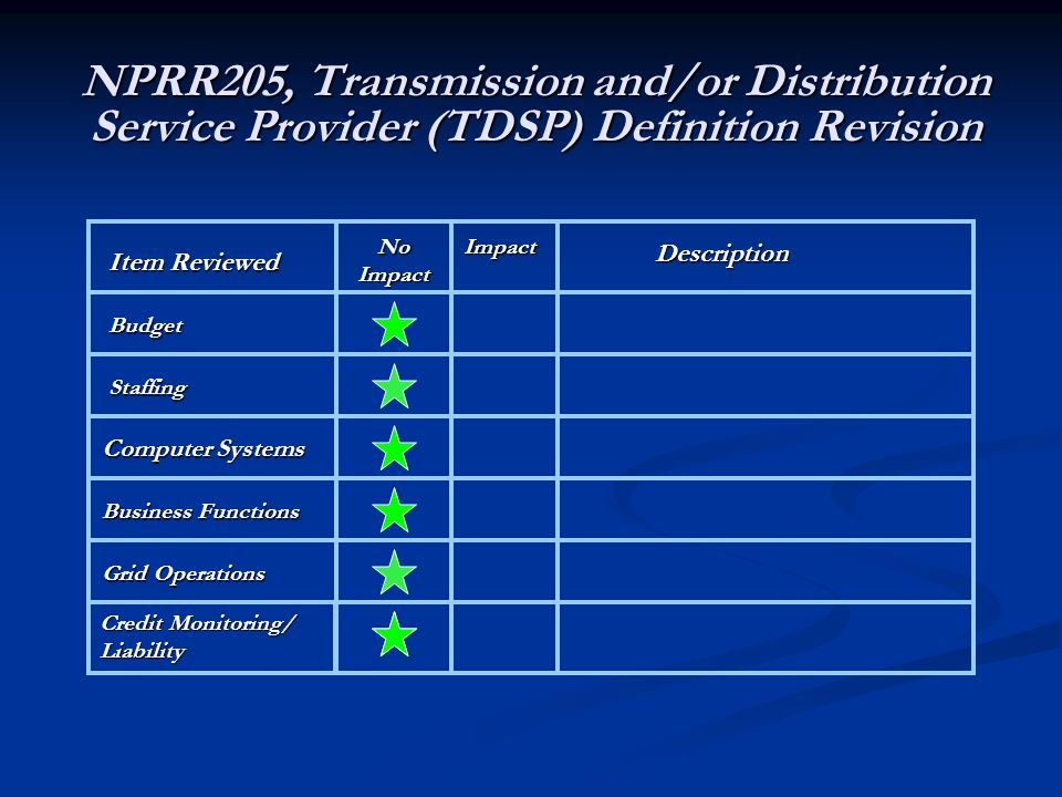 NPRR205, Transmission and/or Distribution Service Provider (TDSP) Definition Revision Item Reviewed Description NoImpact Credit Monitoring/ Liability Budget Staffing Computer Systems Business Functions Grid Operations Impact