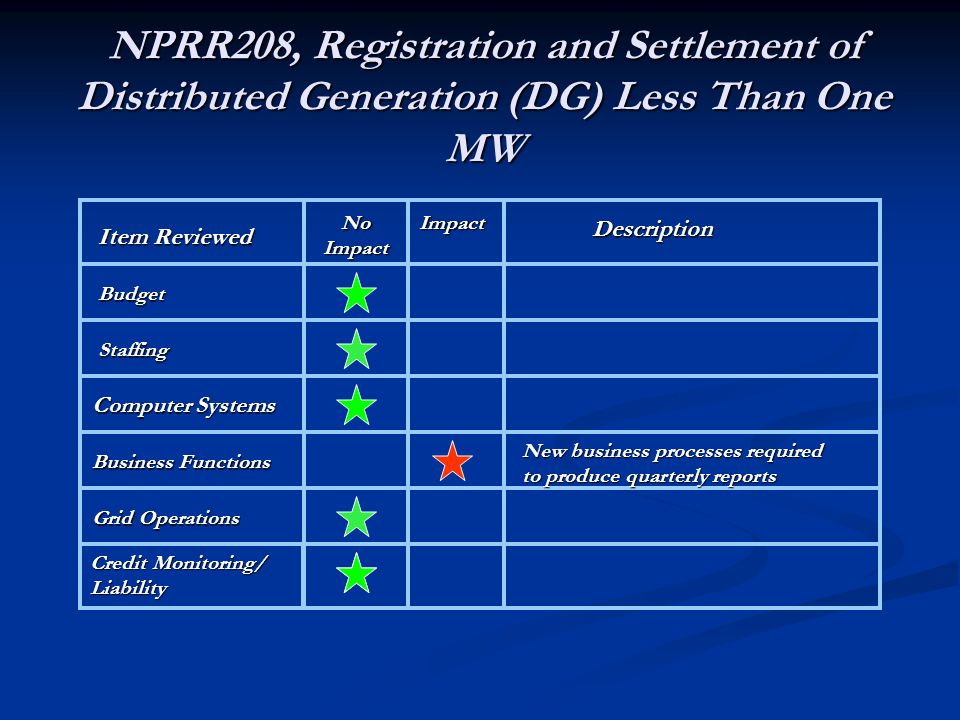 NPRR208, Registration and Settlement of Distributed Generation (DG) Less Than One MW Item Reviewed Description NoImpact Credit Monitoring/ Liability Budget Staffing Computer Systems Business Functions Grid Operations Impact New business processes required to produce quarterly reports