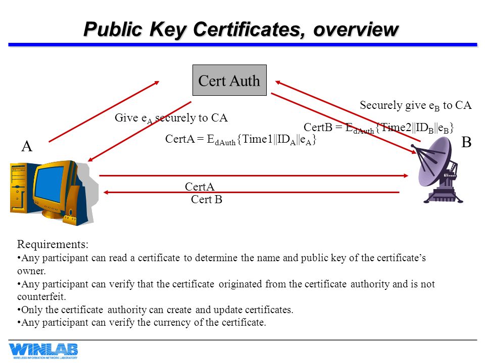 Public Key Certificates, overview Cert Auth A B Give e A securely to CA CertA = E dAuth {Time1||ID A ||e A } CertA Cert B Securely give e B to CA CertB = E dAuth {Time2||ID B ||e B } Requirements: Any participant can read a certificate to determine the name and public key of the certificate’s owner.