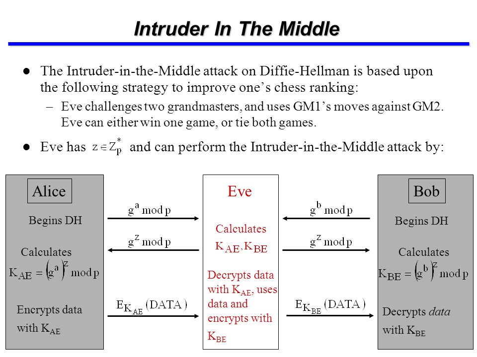 Intruder In The Middle The Intruder-in-the-Middle attack on Diffie-Hellman is based upon the following strategy to improve one’s chess ranking: –Eve challenges two grandmasters, and uses GM1’s moves against GM2.