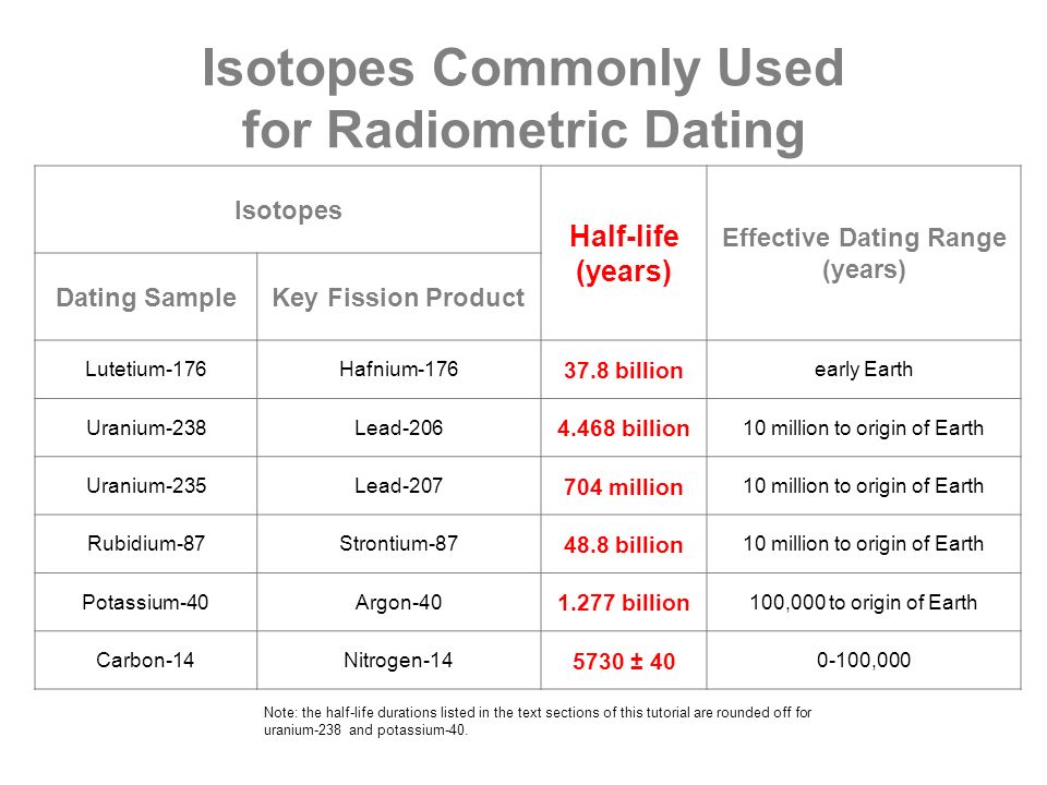 Radiometric Dating Chart