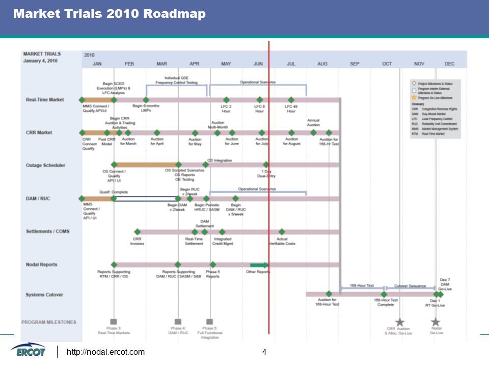 Market Trials 2010 Roadmap   4