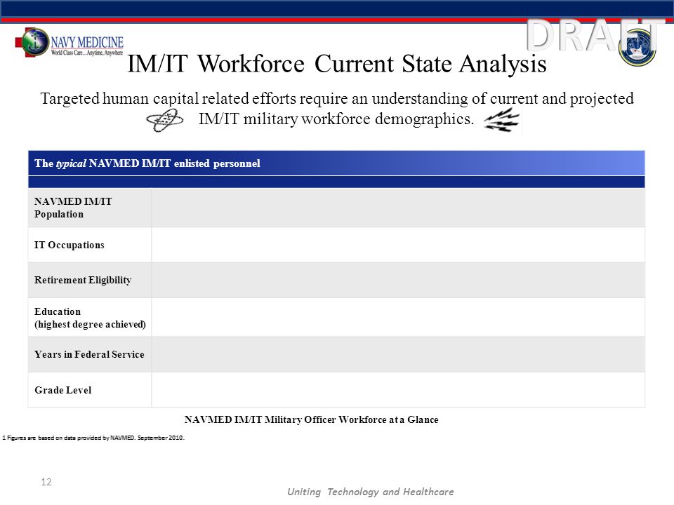 IM/IT Workforce Current State Analysis 12 1 Figures are based on data provided by NAVMED.